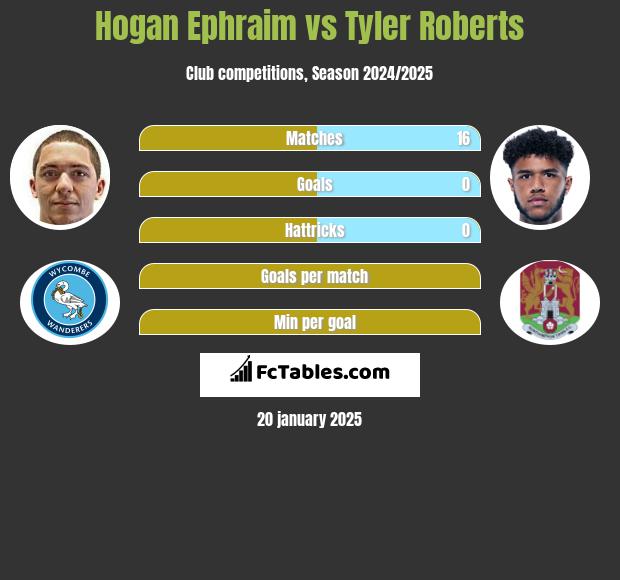 Hogan Ephraim vs Tyler Roberts h2h player stats