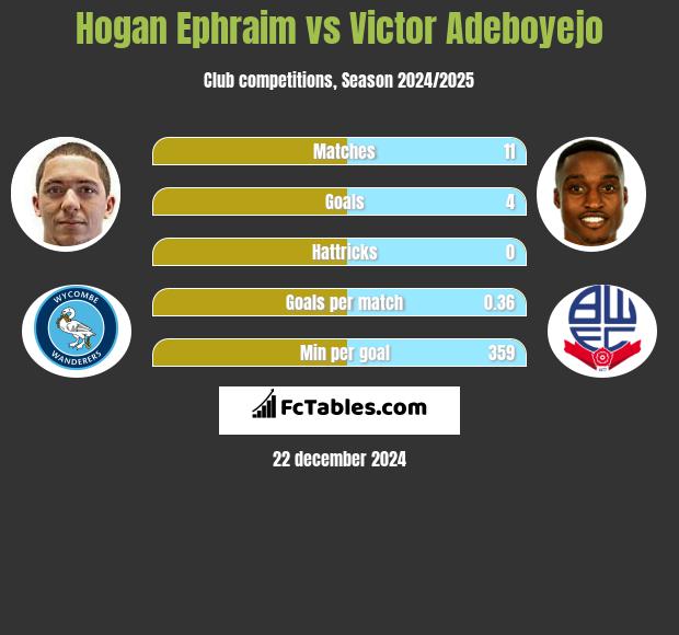 Hogan Ephraim vs Victor Adeboyejo h2h player stats