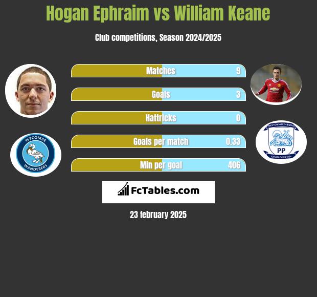 Hogan Ephraim vs William Keane h2h player stats