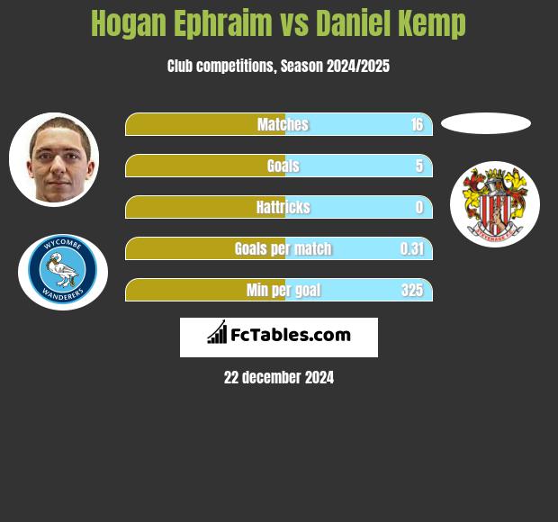 Hogan Ephraim vs Daniel Kemp h2h player stats