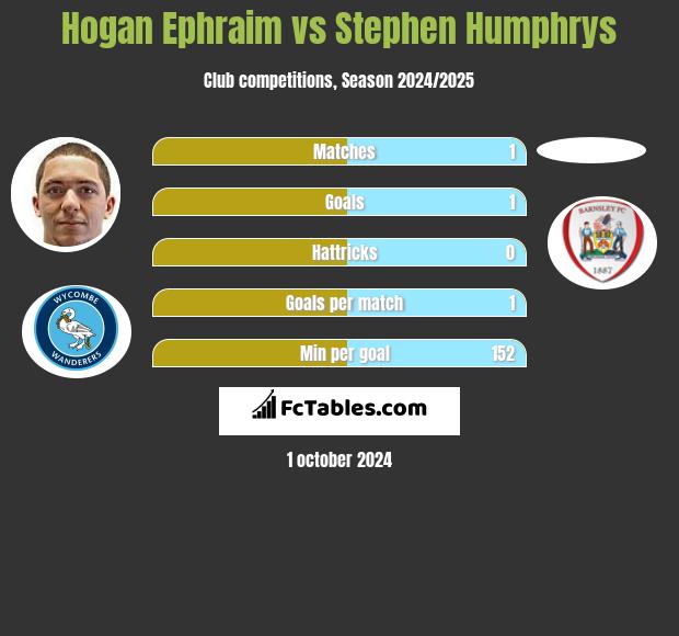 Hogan Ephraim vs Stephen Humphrys h2h player stats