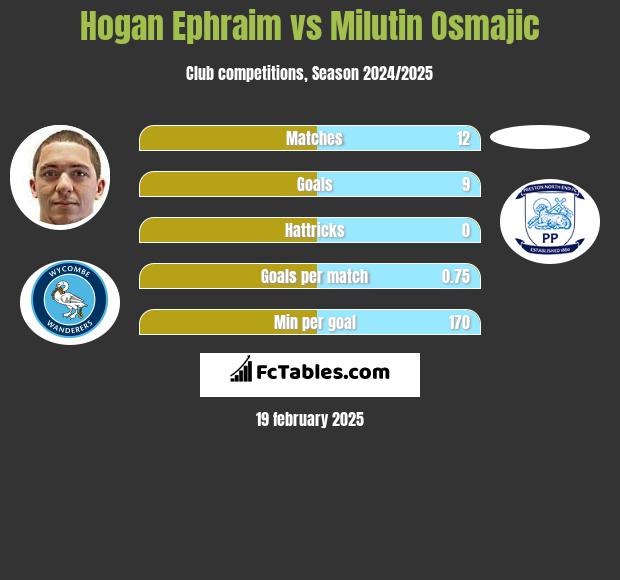 Hogan Ephraim vs Milutin Osmajic h2h player stats