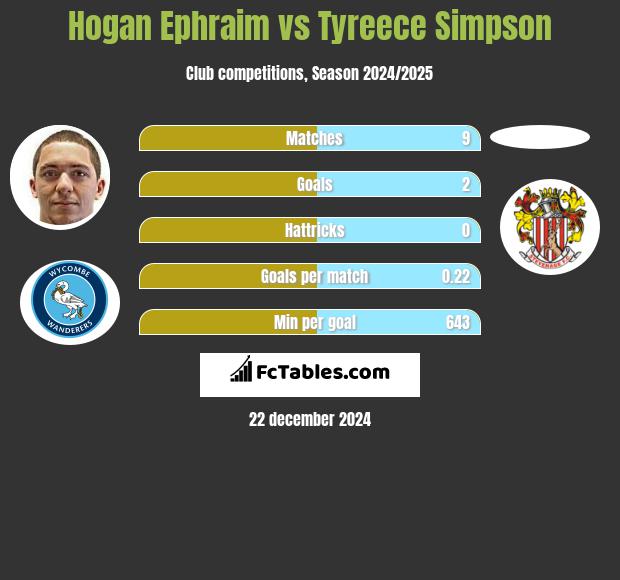 Hogan Ephraim vs Tyreece Simpson h2h player stats