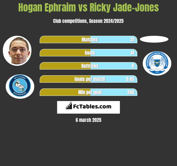 Hogan Ephraim vs Ricky Jade-Jones h2h player stats