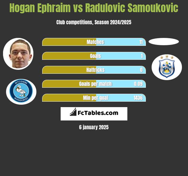 Hogan Ephraim vs Radulovic Samoukovic h2h player stats