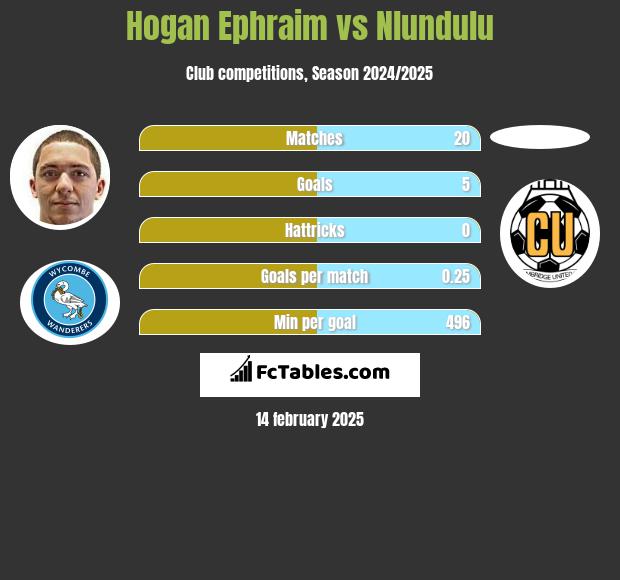 Hogan Ephraim vs Nlundulu h2h player stats