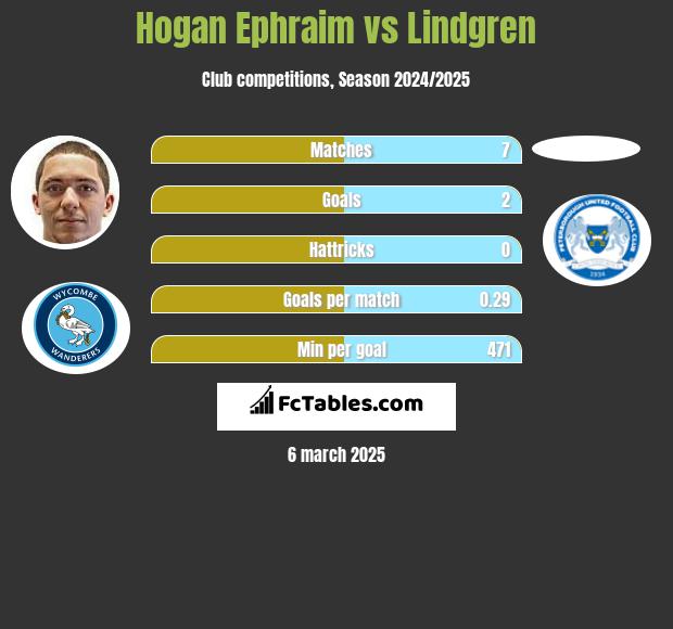 Hogan Ephraim vs Lindgren h2h player stats