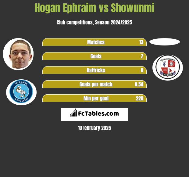 Hogan Ephraim vs Showunmi h2h player stats