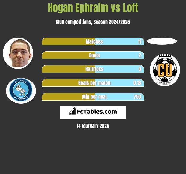 Hogan Ephraim vs Loft h2h player stats