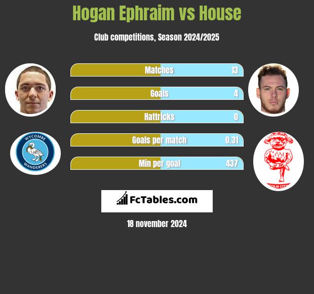 Hogan Ephraim vs House h2h player stats