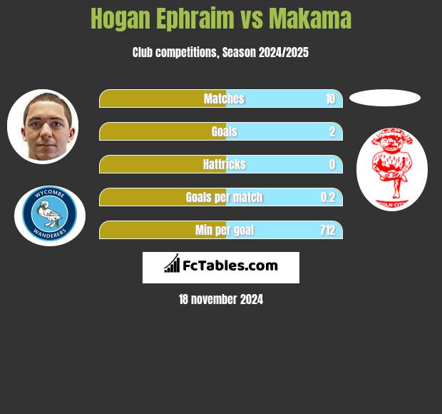 Hogan Ephraim vs Makama h2h player stats