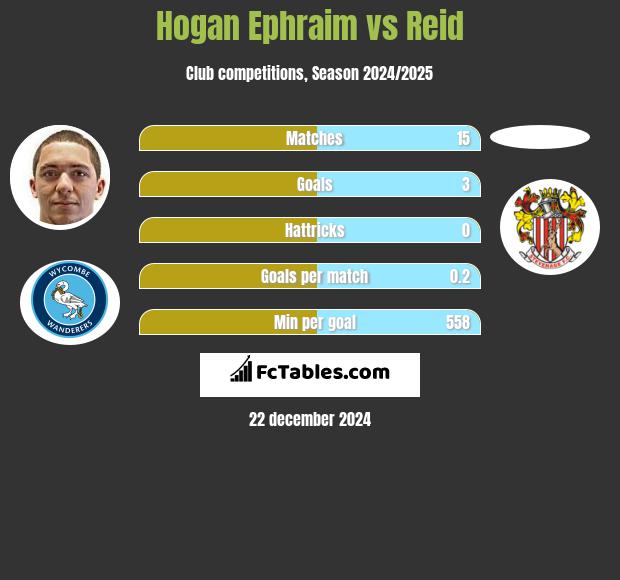 Hogan Ephraim vs Reid h2h player stats