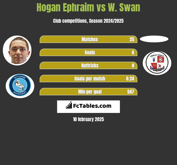 Hogan Ephraim vs W. Swan h2h player stats