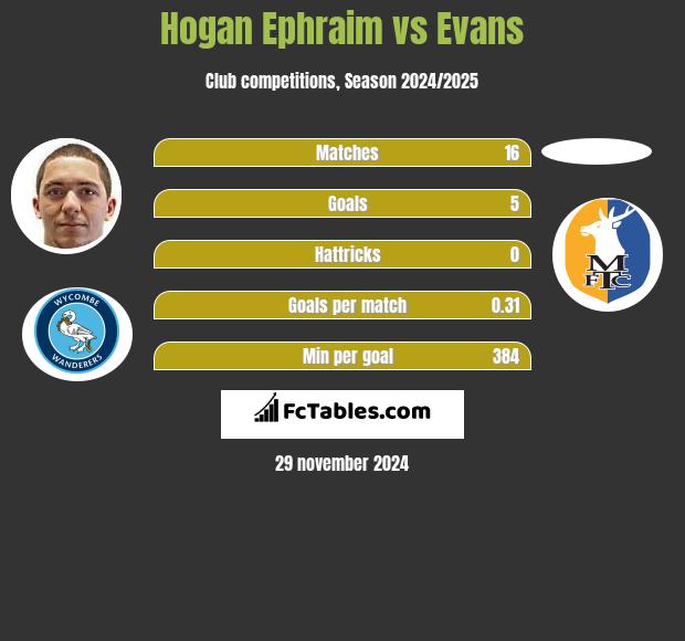 Hogan Ephraim vs Evans h2h player stats