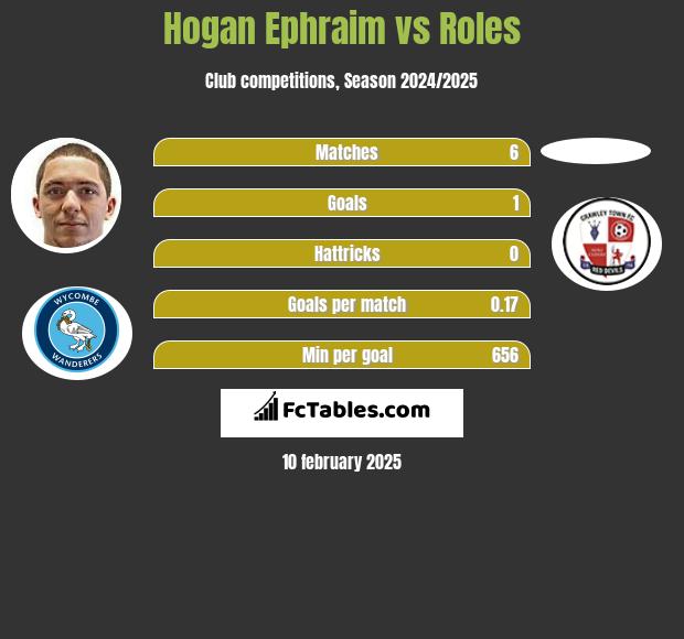 Hogan Ephraim vs Roles h2h player stats