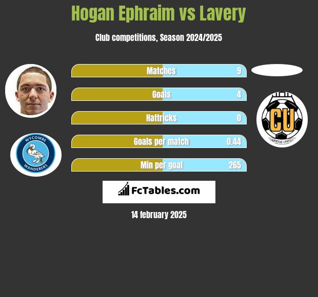 Hogan Ephraim vs Lavery h2h player stats