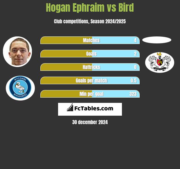 Hogan Ephraim vs Bird h2h player stats