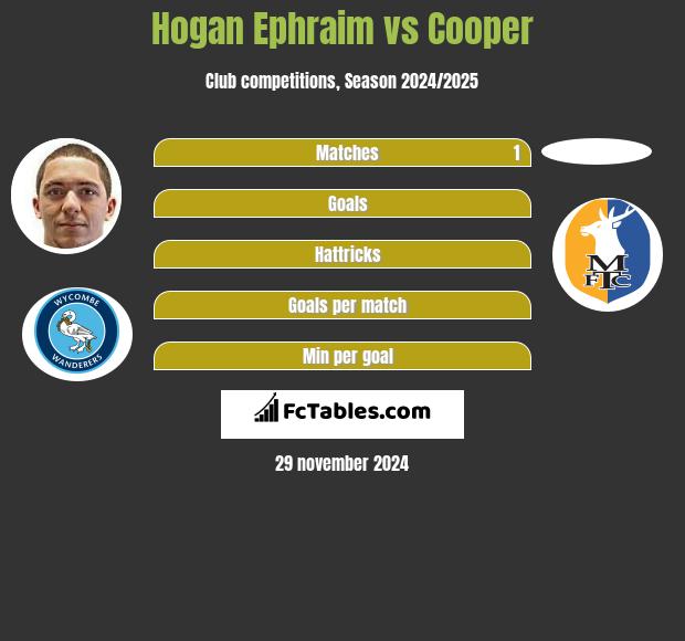 Hogan Ephraim vs Cooper h2h player stats