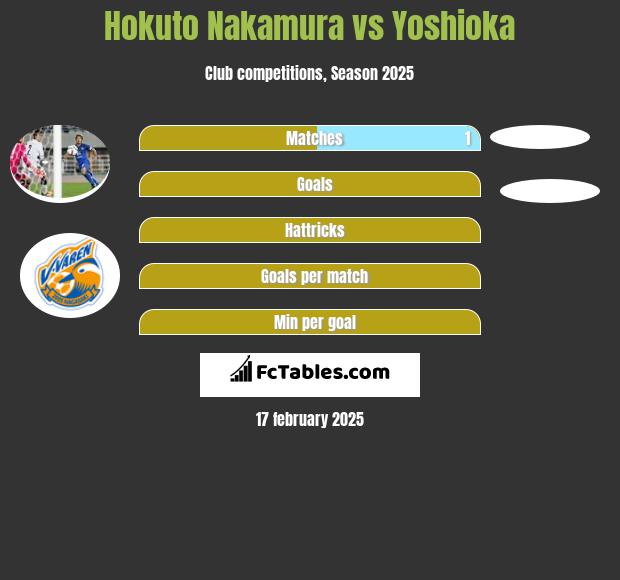 Hokuto Nakamura vs Yoshioka h2h player stats