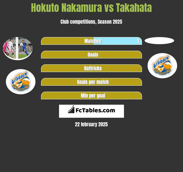 Hokuto Nakamura vs Takahata h2h player stats