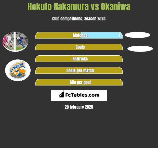 Hokuto Nakamura vs Okaniwa h2h player stats