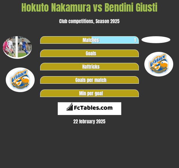 Hokuto Nakamura vs Bendini Giusti h2h player stats