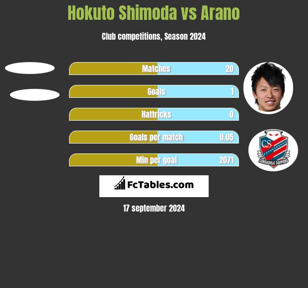 Hokuto Shimoda vs Arano h2h player stats