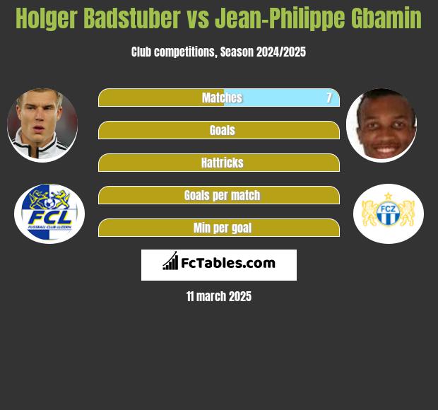 Holger Badstuber vs Jean-Philippe Gbamin h2h player stats