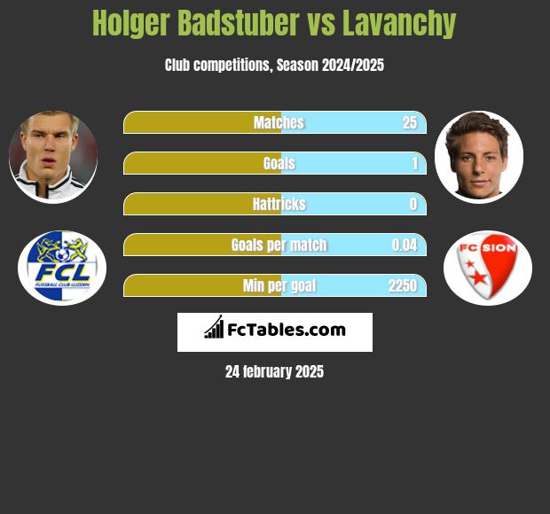 Holger Badstuber vs Lavanchy h2h player stats