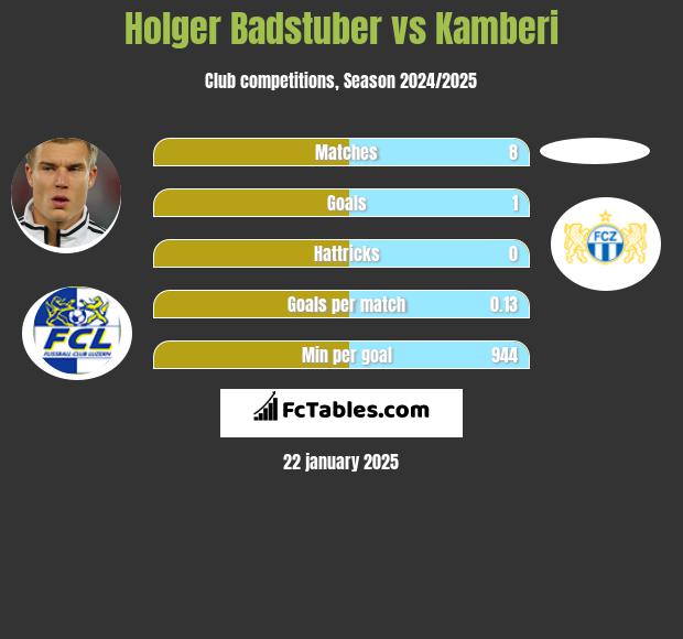 Holger Badstuber vs Kamberi h2h player stats