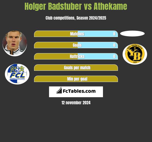 Holger Badstuber vs Athekame h2h player stats