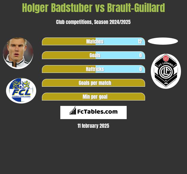 Holger Badstuber vs Brault-Guillard h2h player stats