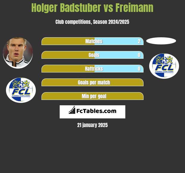 Holger Badstuber vs Freimann h2h player stats