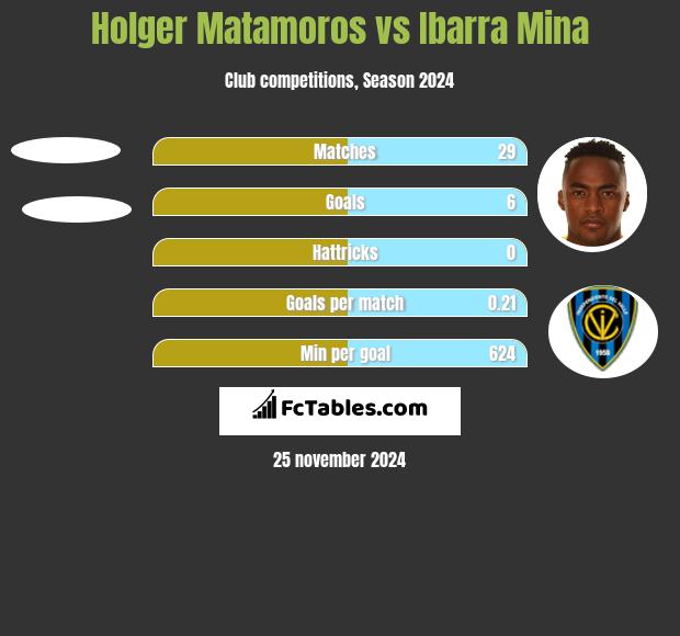 Holger Matamoros vs Ibarra Mina h2h player stats