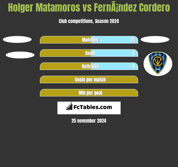 Holger Matamoros vs FernÃ¡ndez Cordero h2h player stats