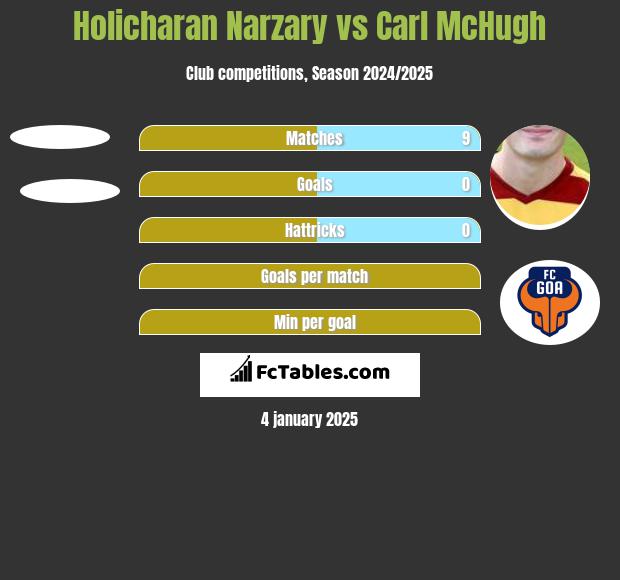 Holicharan Narzary vs Carl McHugh h2h player stats