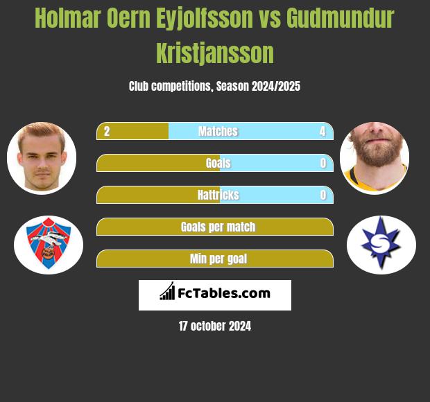 Holmar Oern Eyjolfsson vs Gudmundur Kristjansson h2h player stats