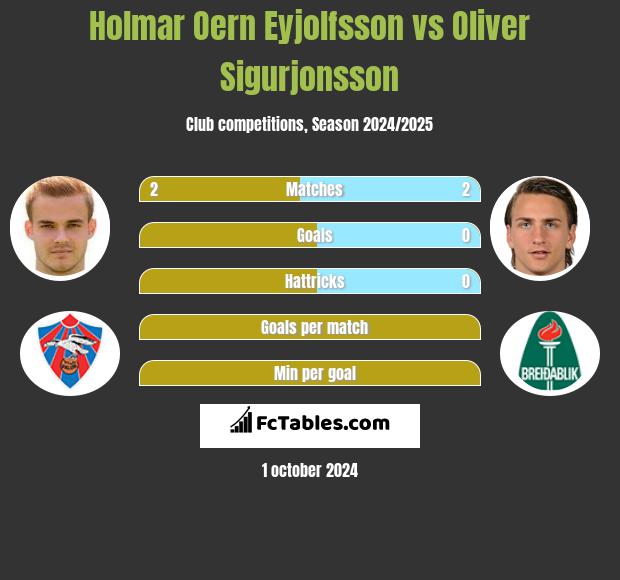 Holmar Oern Eyjolfsson vs Oliver Sigurjonsson h2h player stats