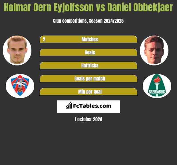 Holmar Oern Eyjolfsson vs Daniel Obbekjaer h2h player stats