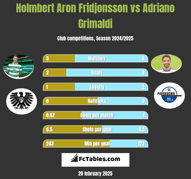 Holmbert Aron Fridjonsson vs Adriano Grimaldi h2h player stats