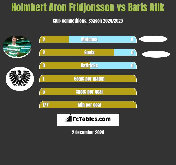 Holmbert Aron Fridjonsson vs Baris Atik h2h player stats