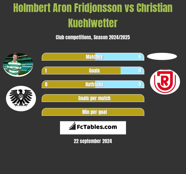 Holmbert Aron Fridjonsson vs Christian Kuehlwetter h2h player stats