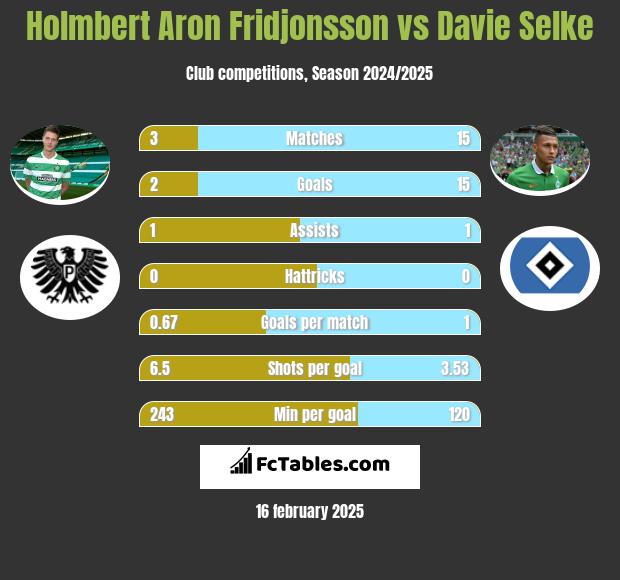 Holmbert Aron Fridjonsson vs Davie Selke h2h player stats