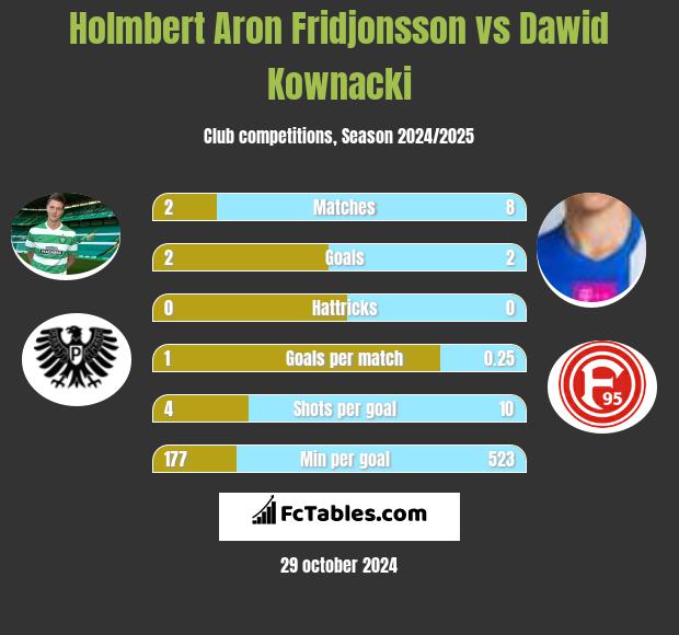 Holmbert Aron Fridjonsson vs Dawid Kownacki h2h player stats