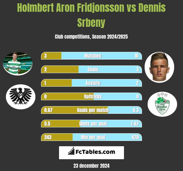 Holmbert Aron Fridjonsson vs Dennis Srbeny h2h player stats