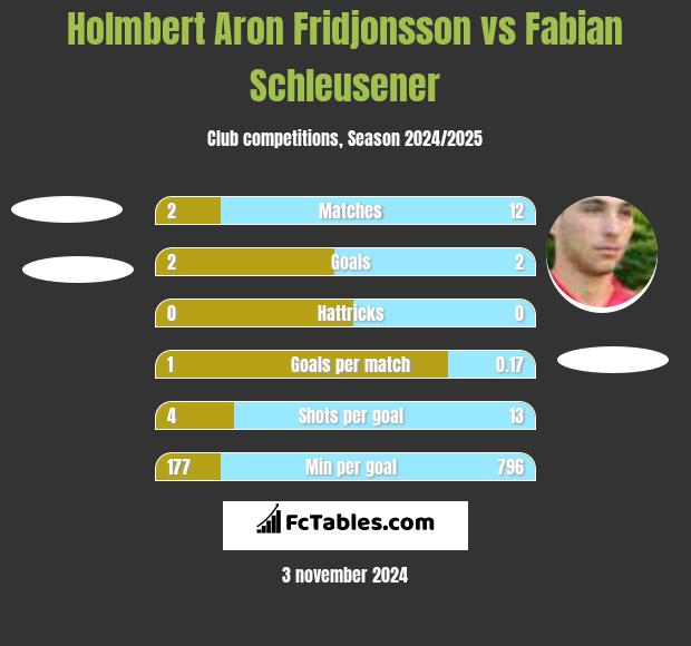 Holmbert Aron Fridjonsson vs Fabian Schleusener h2h player stats