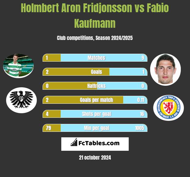 Holmbert Aron Fridjonsson vs Fabio Kaufmann h2h player stats