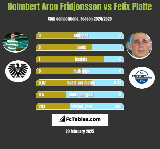 Holmbert Aron Fridjonsson vs Felix Platte h2h player stats