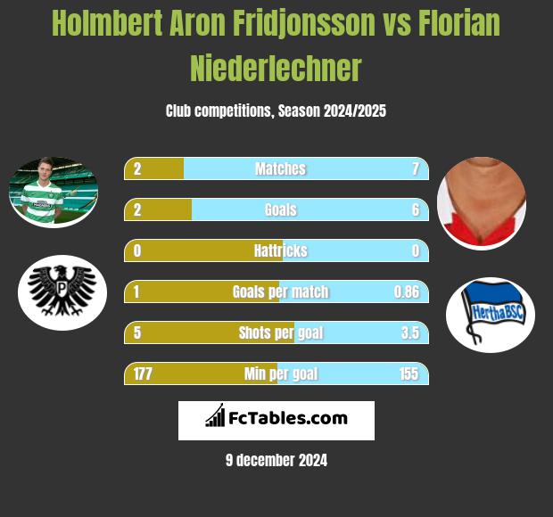 Holmbert Aron Fridjonsson vs Florian Niederlechner h2h player stats