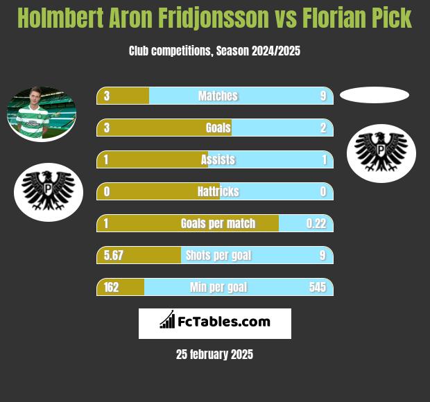 Holmbert Aron Fridjonsson vs Florian Pick h2h player stats